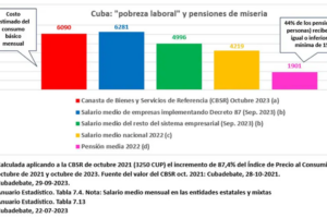 Nuevo análisis sobre salarios y pensiones en Cuba