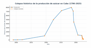 Evolución histórica de la producción de azúcar en Cuba entre 1790 y 2025, mostrando el colapso actual.